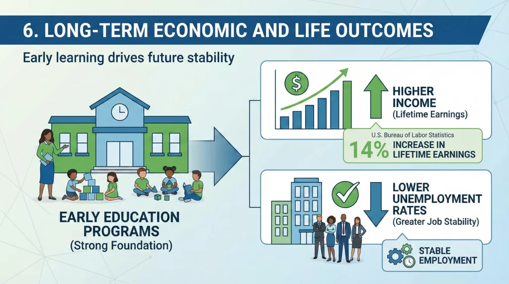 Long-Term Economic and Life Outcomes