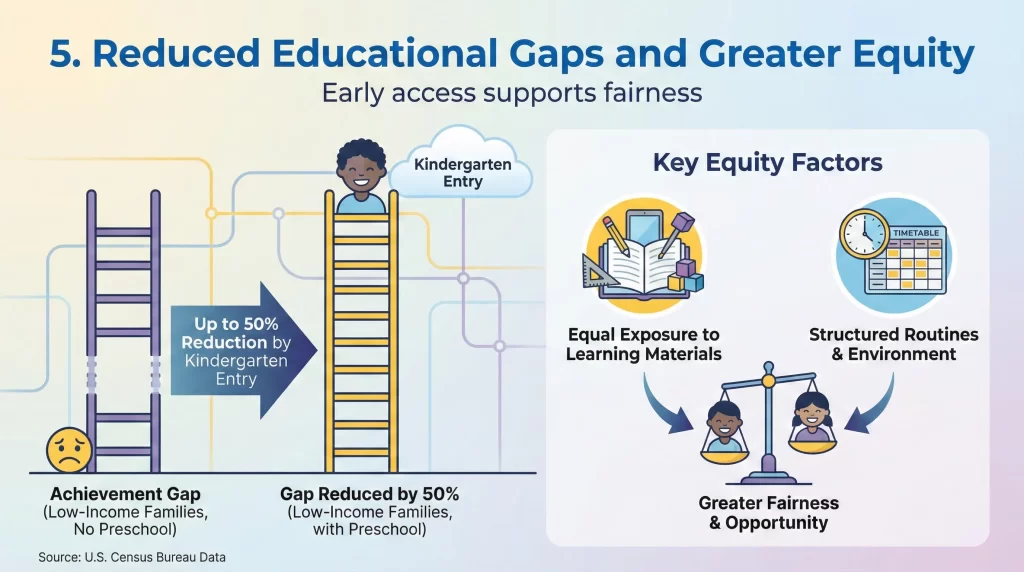 Reduced Educational Gaps and Greater Equity