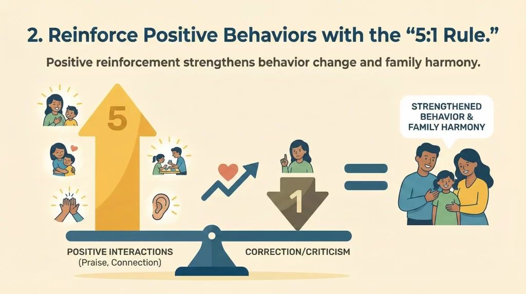Reinforce Positive Behaviors