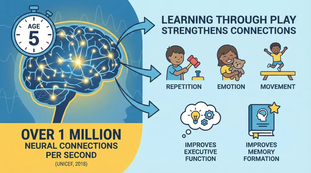 Why Learning Through Play Works in Early Childhood